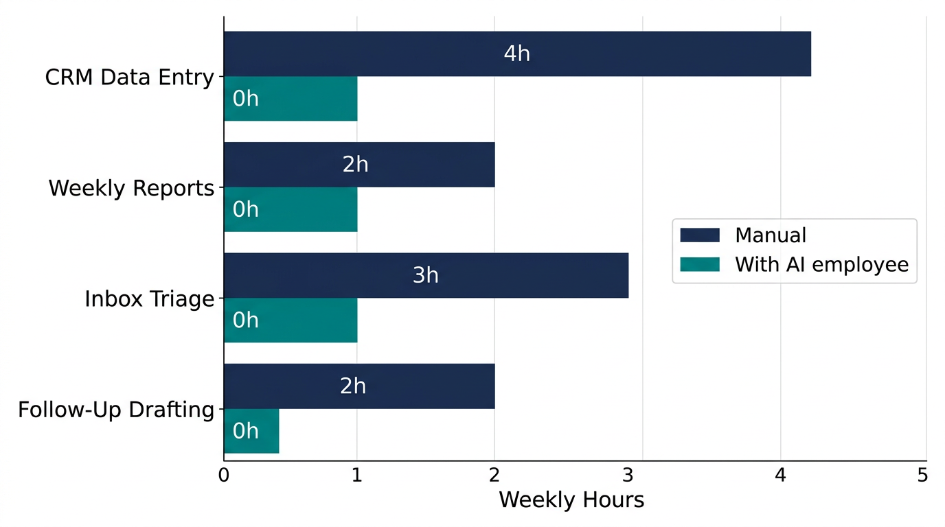 Bar chart comparing manual hours versus AI employee hours across common business tasks Bar chart comparing manual hours versus AI employee hours across common business tasks